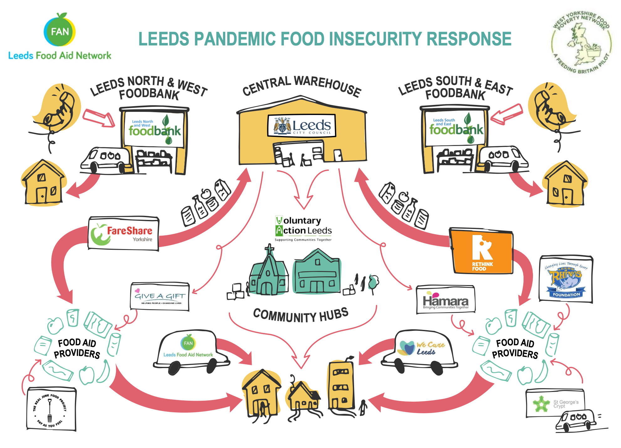 Food Aid Process Mind Map - Click to view PDF